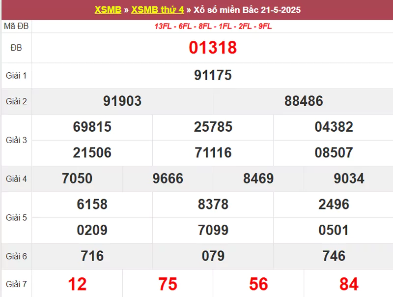 Thống kê XSMB hôm qua 20/5/2025