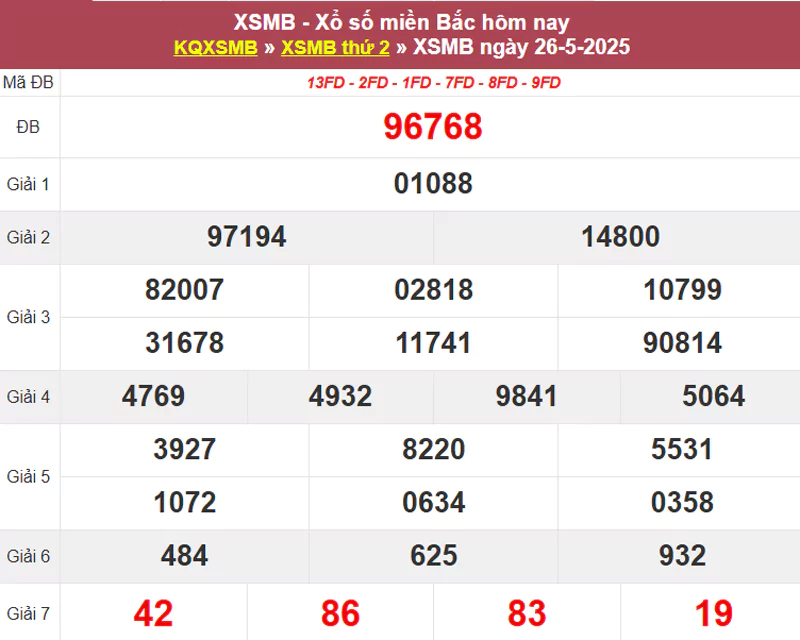 Thống kê XSMB hôm qua 26/5/2025