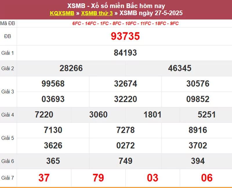 Thống kê XSMB hôm qua 27/5/2025