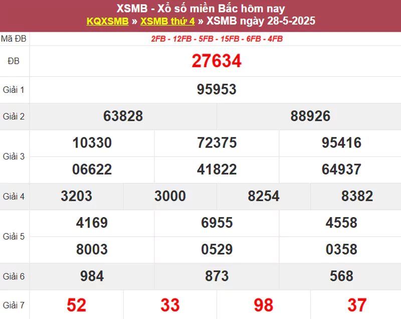 Thống kê XSMB hôm qua 28/5/2025