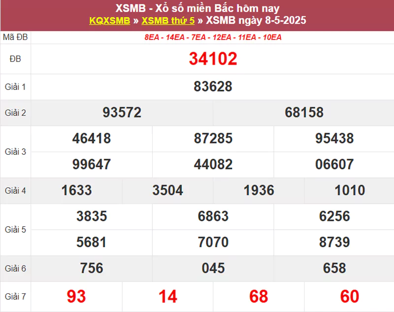 Thống kê XSMB hôm qua 08/5/2025