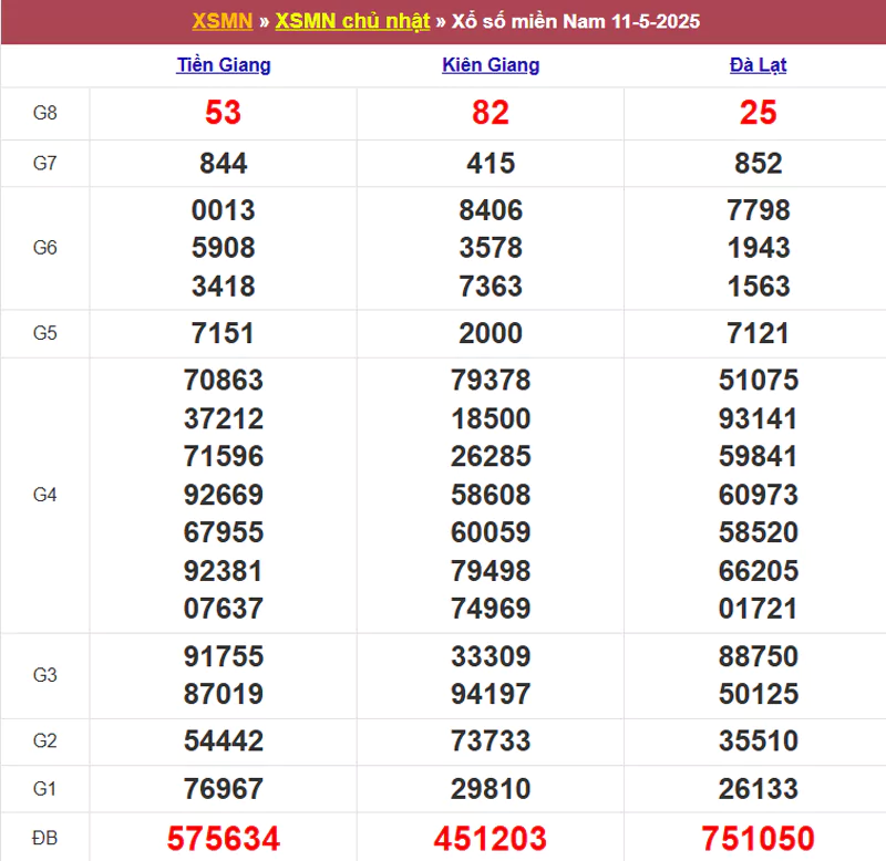 Thống kê kết quả XSMN tuần trước 11/5/2025