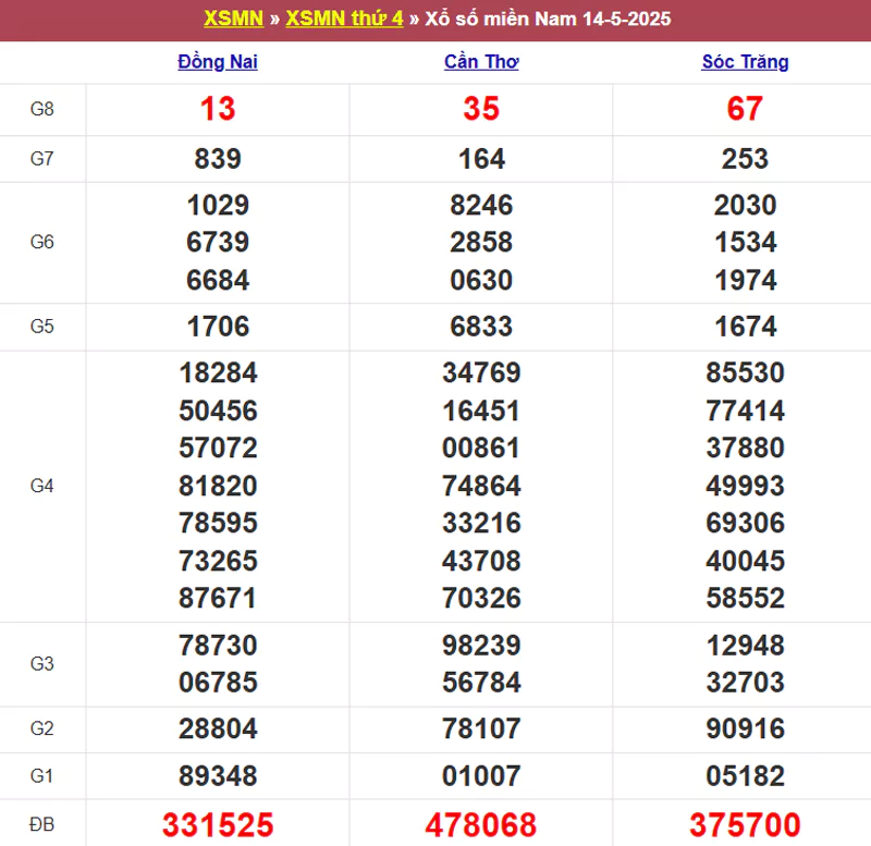Thống kê kết quả XSMN tuần trước 14/5/2025