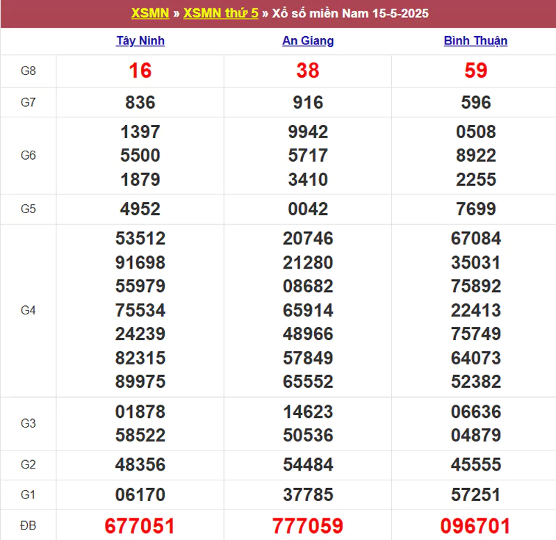 Thống kê kết quả XSMN tuần trước 15/5/2025