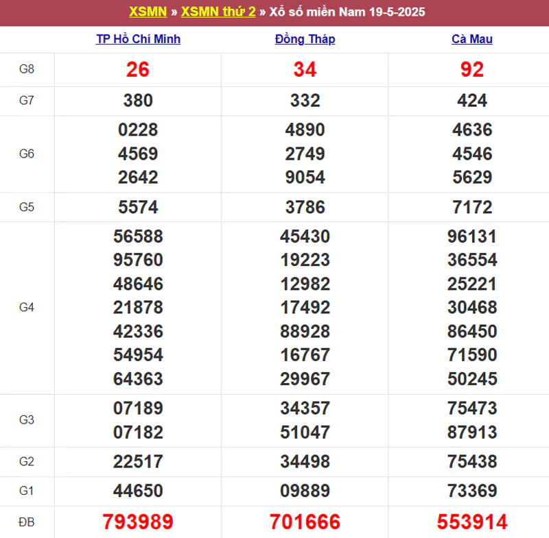 Thống kê kết quả XSMN tuần trước 19/5/2025