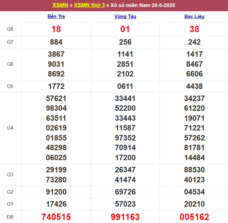 Thống kê kết quả XSMN tuần trước 20/5/2025