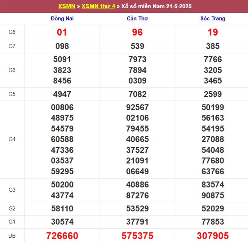 Thống kê kết quả XSMN tuần trước 21/5/2025