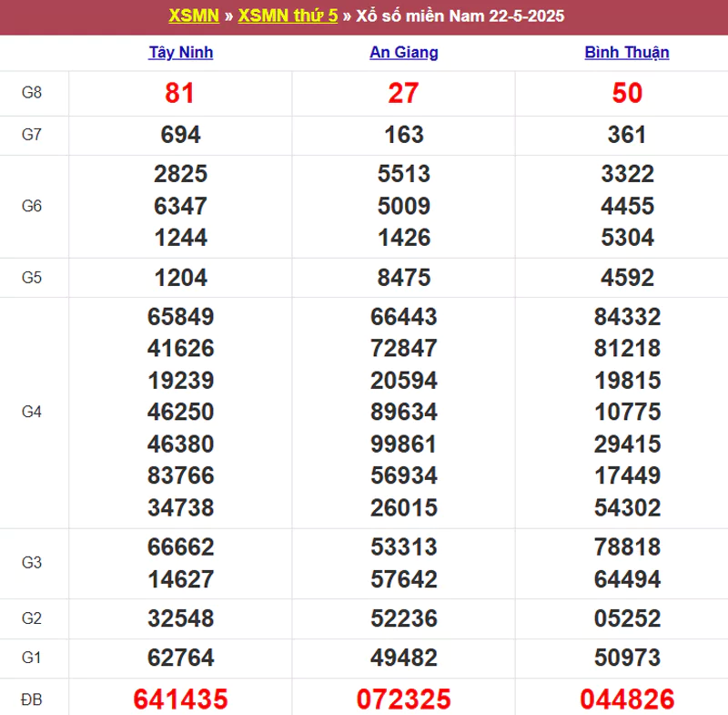 Thống kê kết quả XSMN tuần trước 22/5/2025