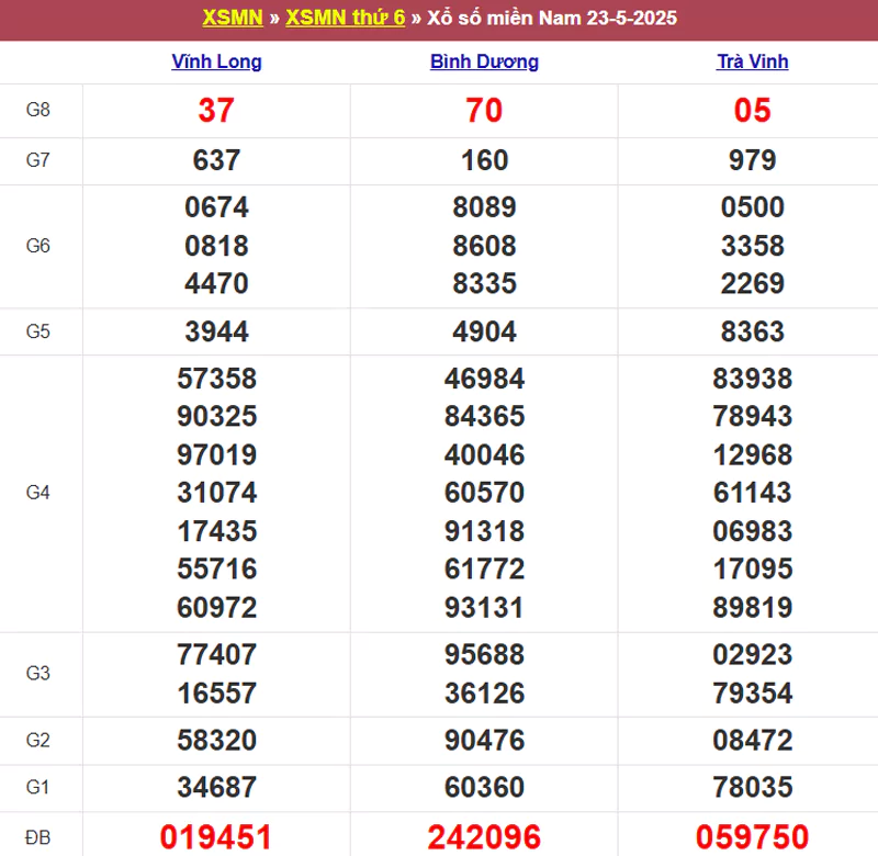 Thống kê kết quả XSMN tuần trước 23/5/2025