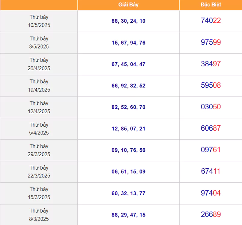 Sớ đầu đuôi miền Bắc thứ bảy