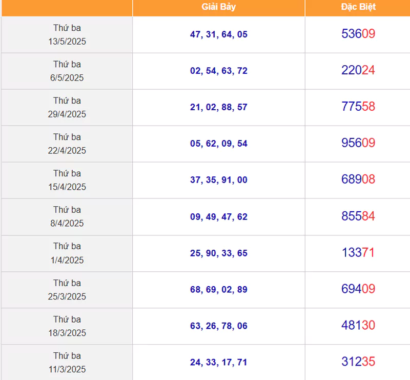 Sớ đầu đuôi miền Bắc thứ ba