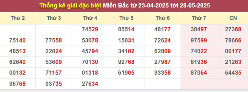 Thống kê giải đặc biệt từ 23/4/2025 tới 28/5/2025