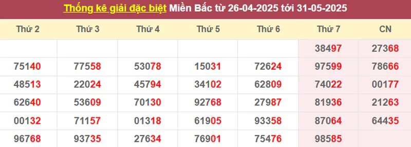 Thống kê giải đặc biệt từ 26/4/2025 tới 31/5/2025