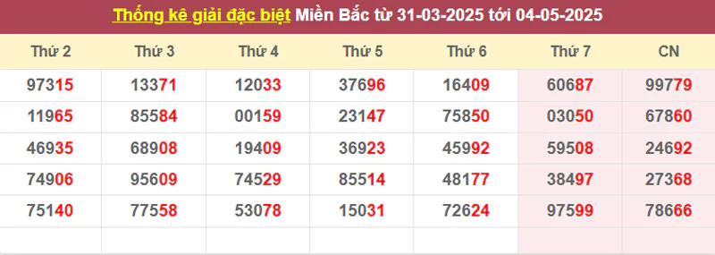 Thống kê giải đặc biệt từ 31/3/2025 tới 05/5/2025