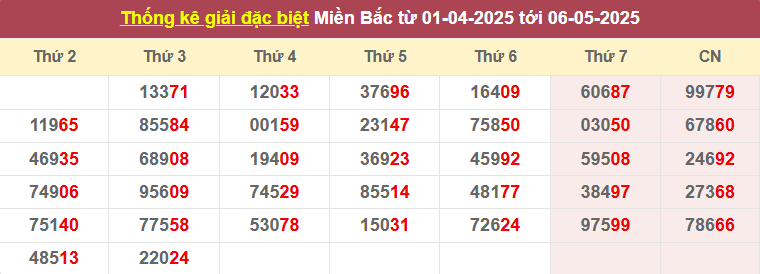 Thống kê giải đặc biệt từ 01/4/2025 tới 06/5/2025