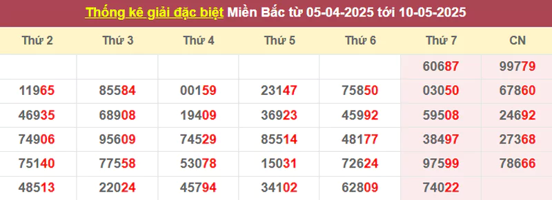 Thống kê giải đặc biệt từ 05/4/2025 tới 10/5/2025