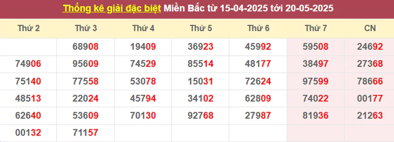 Thống kê giải đặc biệt từ 15/4/2025 tới 20/5/2025