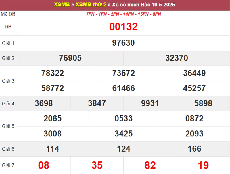 Thống kê XSMB hôm qua 19/5/2025