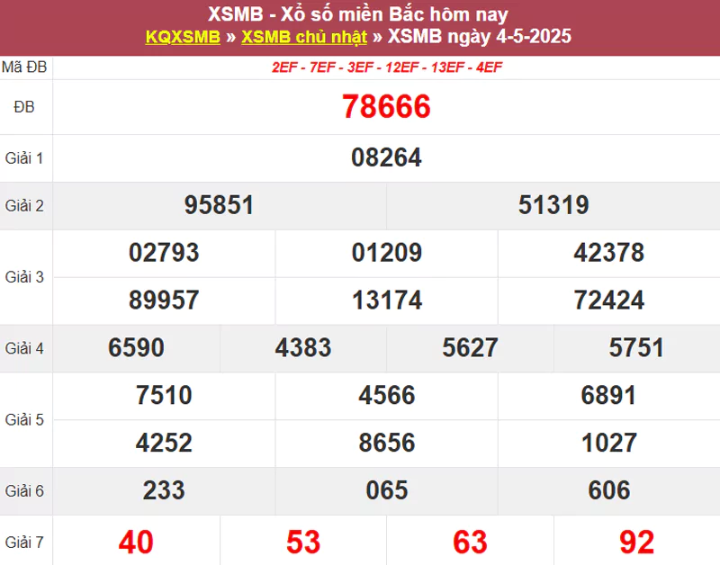 Thống kê XSMB hôm qua 04/5/2025
