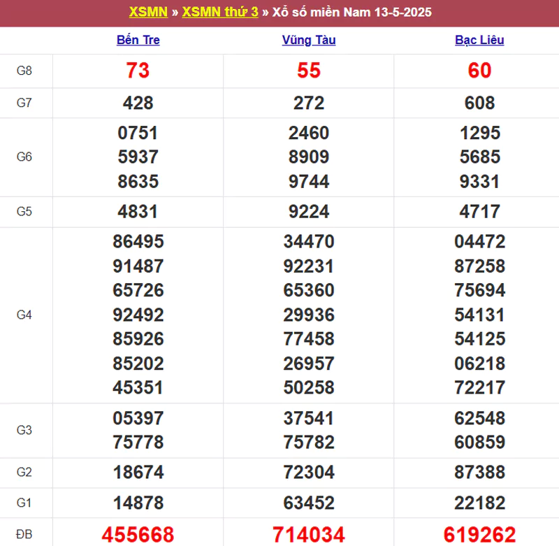 Thống kê kết quả XSMN tuần trước 13/5/2025