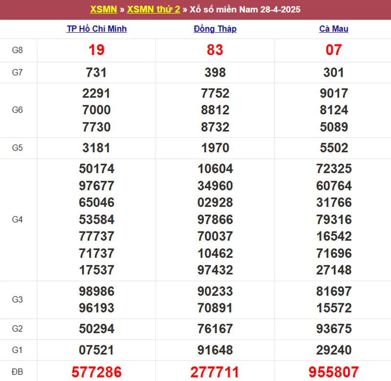 Thống kê kết quả XSMN tuần trước 28/4/2025