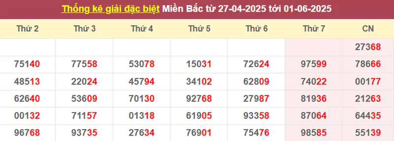 Thống kê giải đặc biệt từ 27/4/2025 tới 31/5/2025