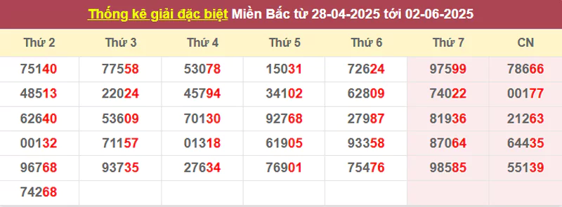 Thống kê giải đặc biệt từ 28/4/2025 tới 1/6/2025
