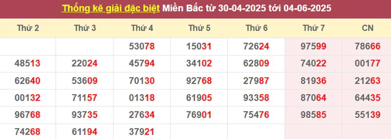 Thống kê giải đặc biệt từ 30/4/2025 tới 04/6/2025