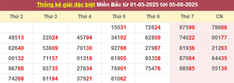 Thống kê giải đặc biệt từ 01/5/2025 tới 05/6/2025