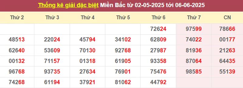 Thống kê giải đặc biệt từ 02/5/2025 tới 06/6/2025