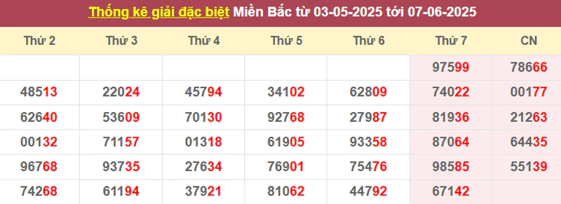 Thống kê giải đặc biệt từ 03/5/2025 tới 07/6/2025
