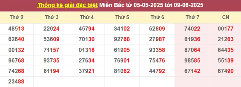 Thống kê giải đặc biệt từ 05/5/2025 tới 09/6/2025