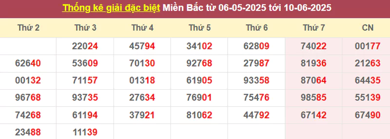 Thống kê giải đặc biệt từ 06/5/2025 tới 09/6/2025