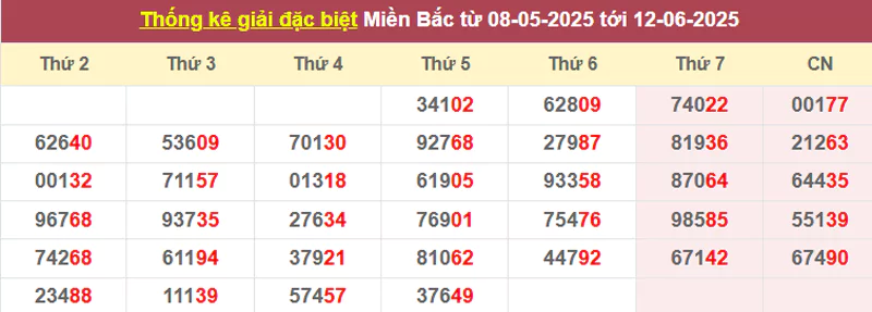 Thống kê giải đặc biệt từ 08/5/2025 tới 12/6/2025