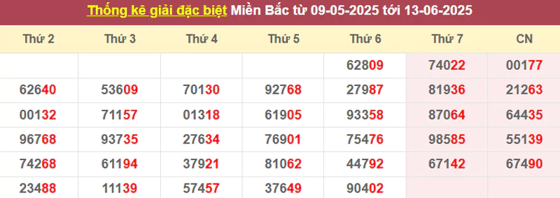 Thống kê giải đặc biệt từ 09/5/2025 tới 13/6/2025