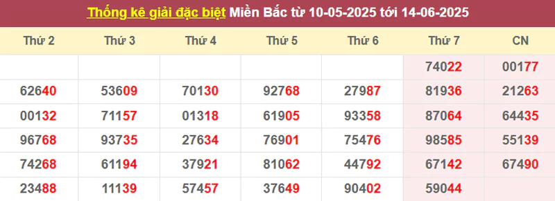 Thống kê giải đặc biệt từ 10/5/2025 tới 14/6/2025