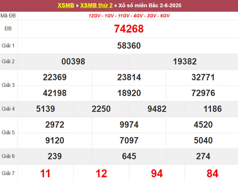 Thống kê XSMB hôm qua 02/6/2025