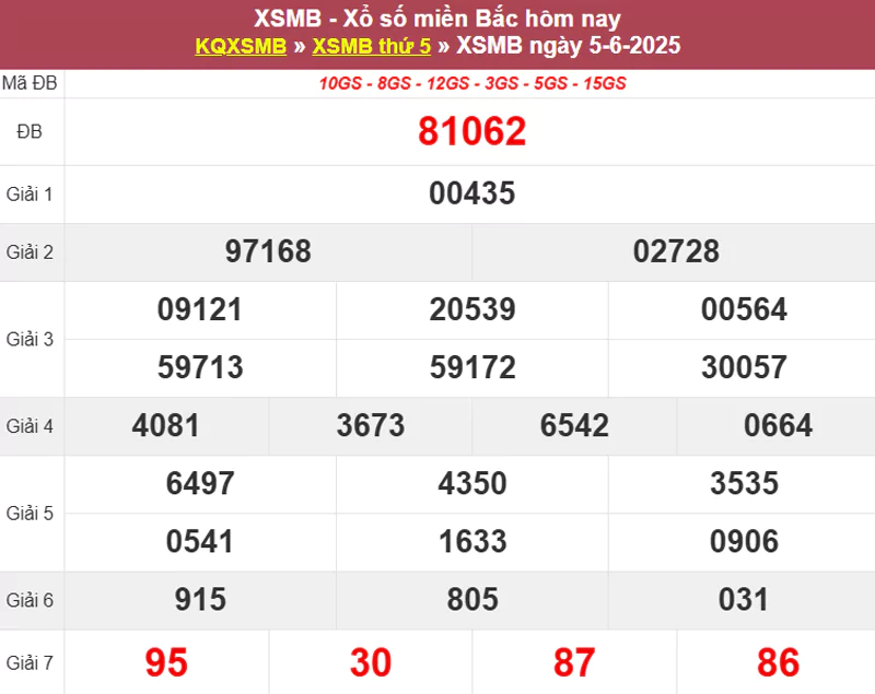 Thống kê XSMB hôm qua 05/6/2025