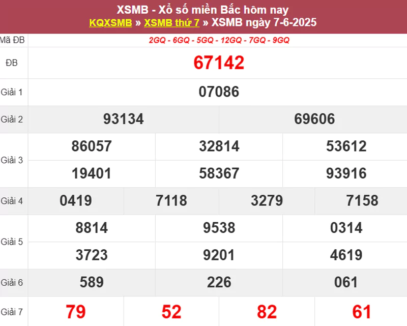 Thống kê XSMB hôm qua 07/6/2025