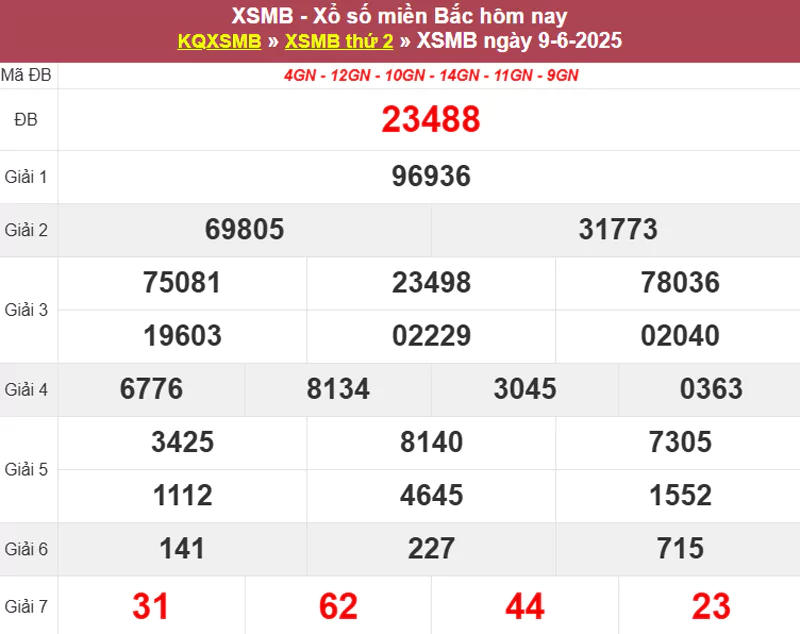 Thống kê XSMB hôm qua 09/6/2025