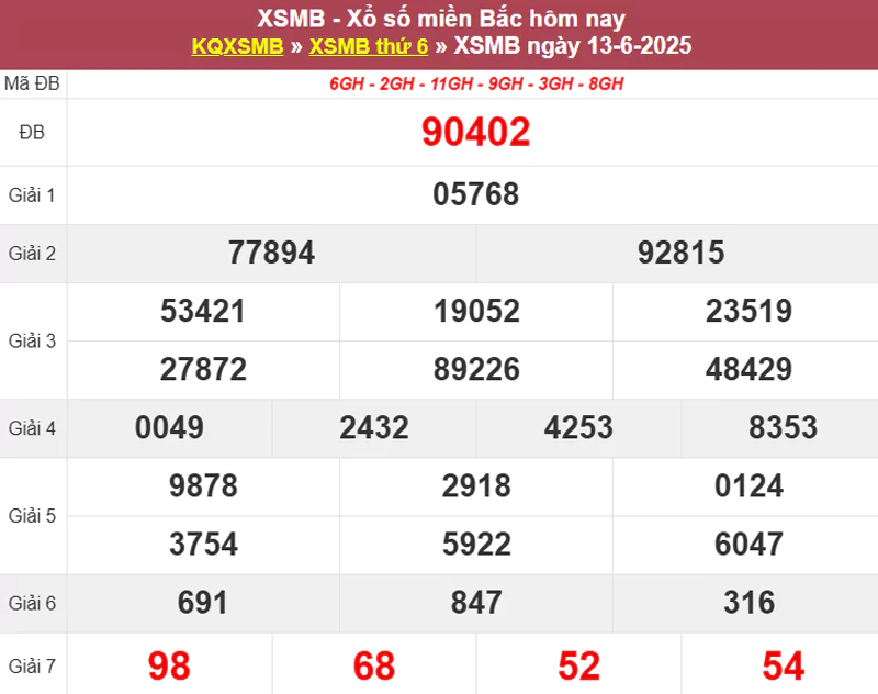 Thống kê XSMB hôm qua 13/6/2025