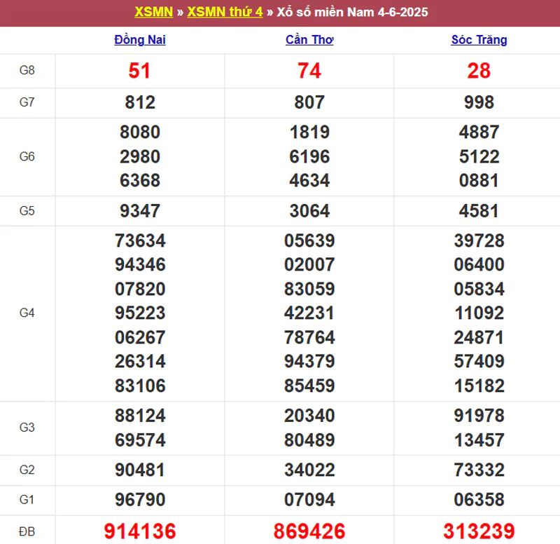 Thống kê kết quả XSMN tuần trước 04/6/2025