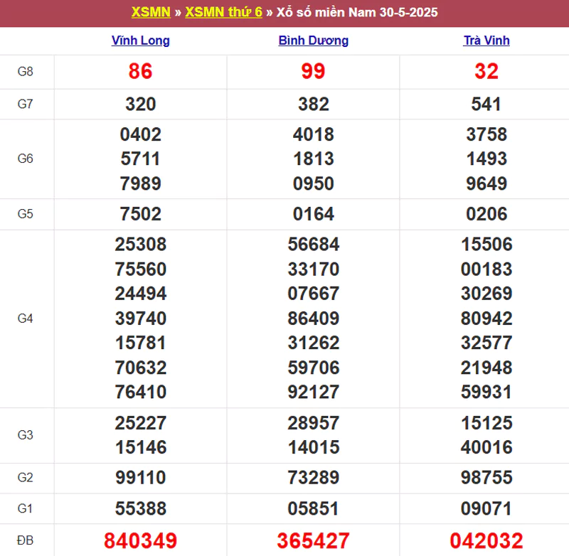 Thống kê kết quả XSMN tuần trước 30/5/2025