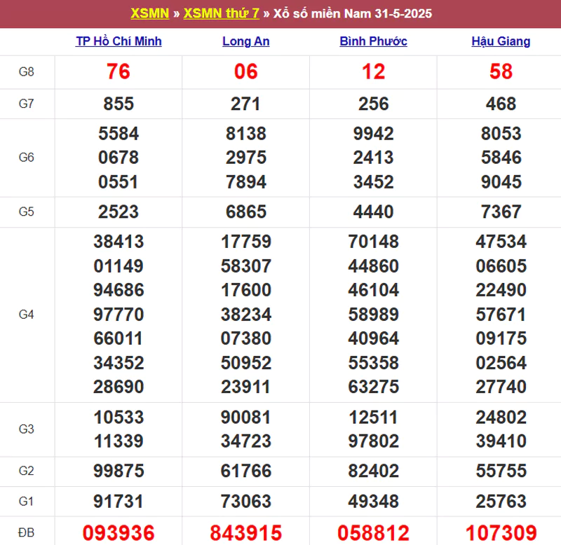Thống kê kết quả XSMN tuần trước 31/5/2025